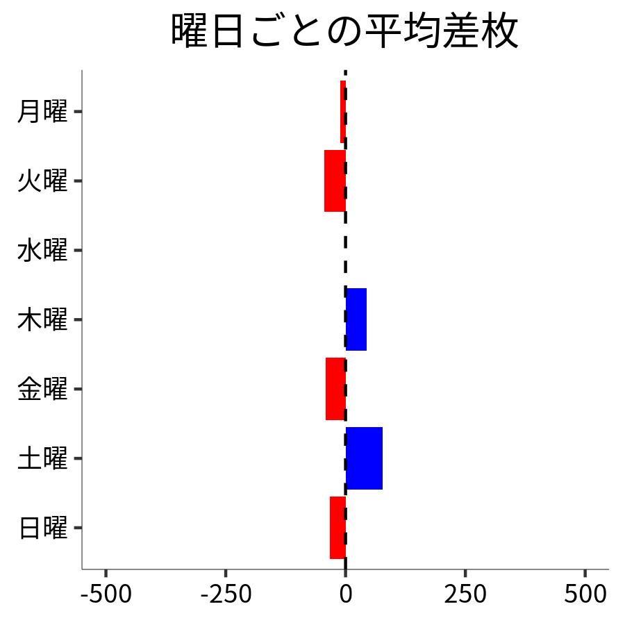 曜日ごとの平均差枚