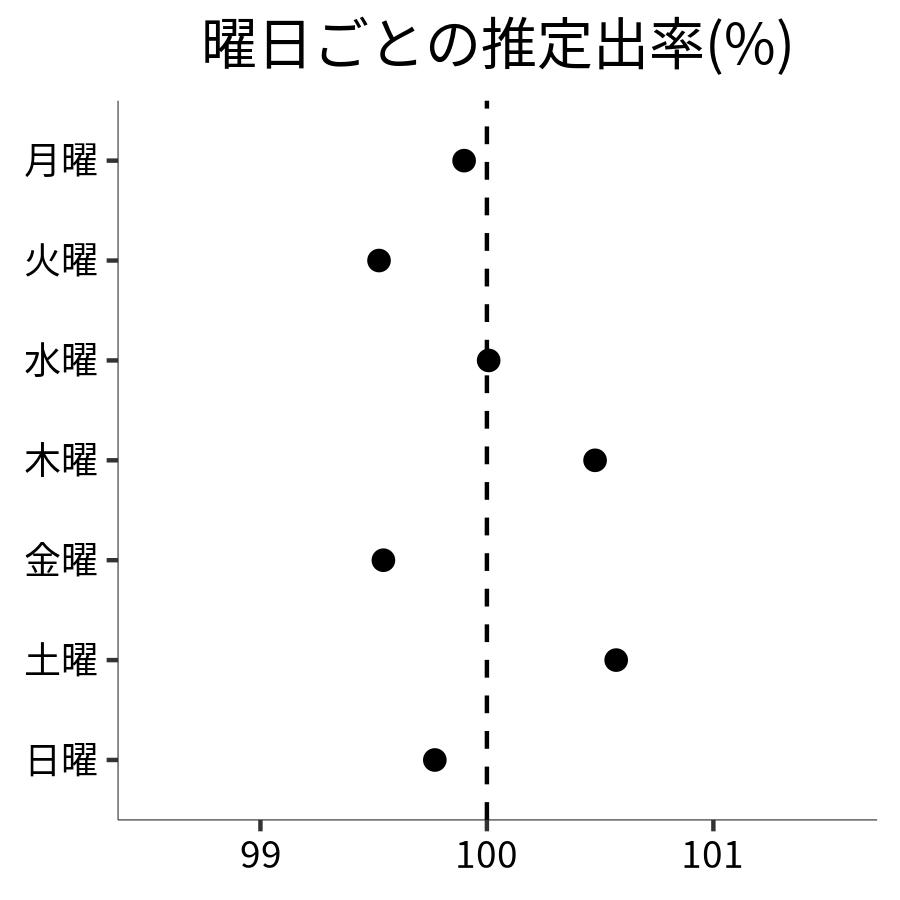 曜日ごとの出率