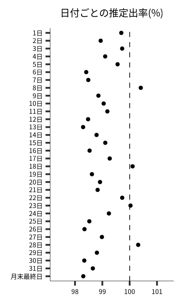 日付ごとの出率