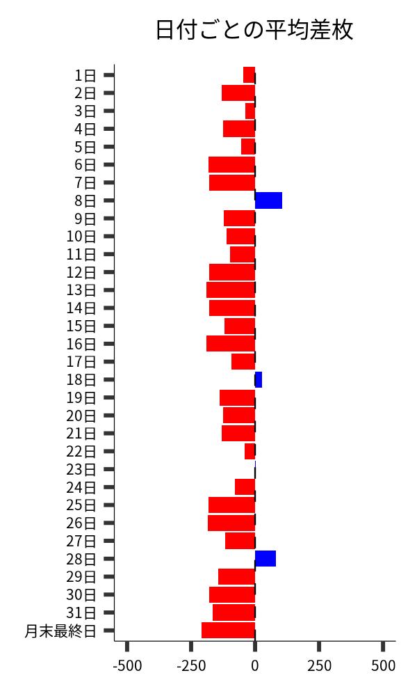 日付ごとの平均差枚