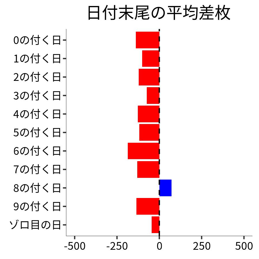 日付末尾ごとの平均差枚