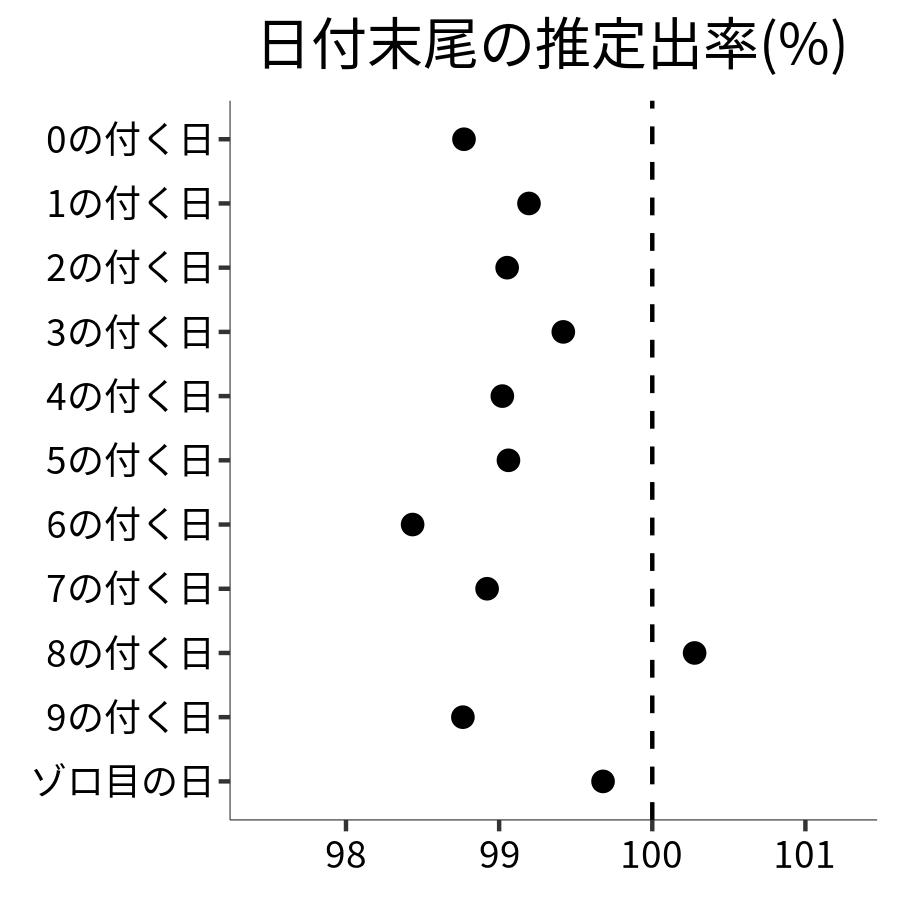 日付末尾ごとの出率