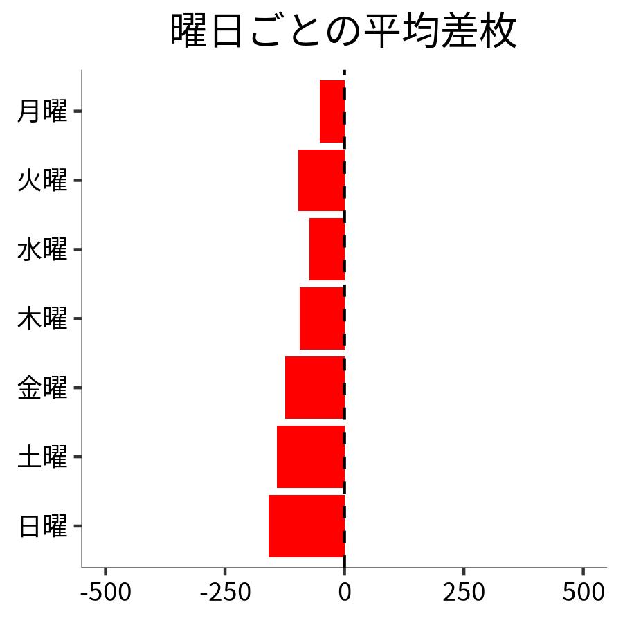 曜日ごとの平均差枚