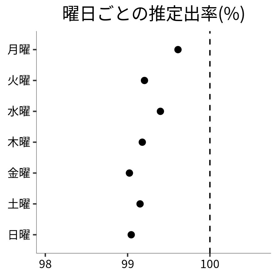 曜日ごとの出率