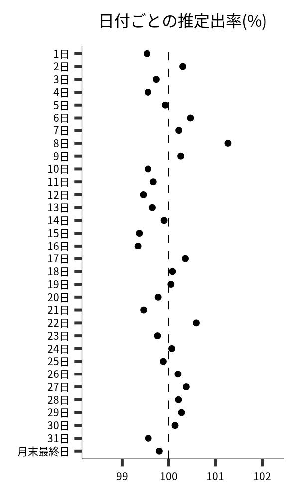 日付ごとの出率