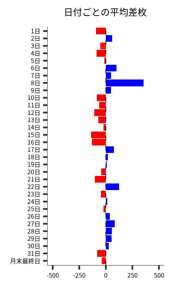 日付ごとの平均差枚