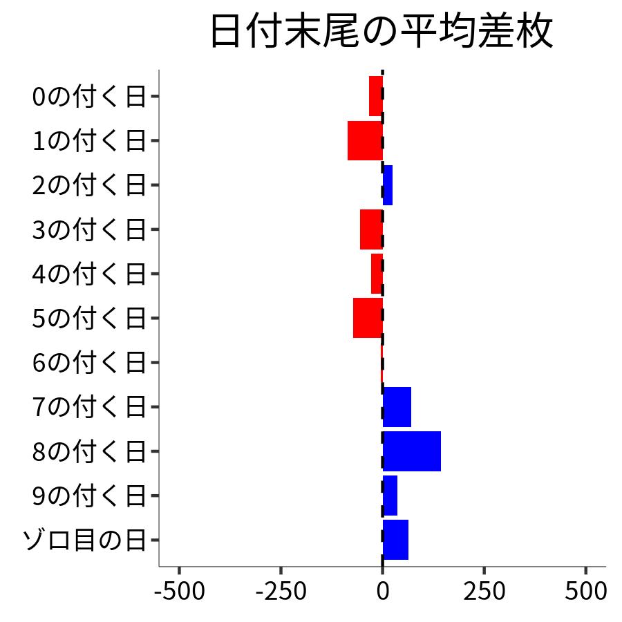 日付末尾ごとの平均差枚