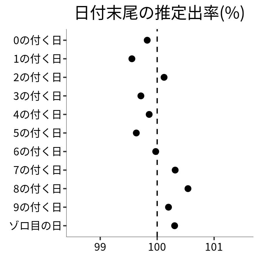 日付末尾ごとの出率