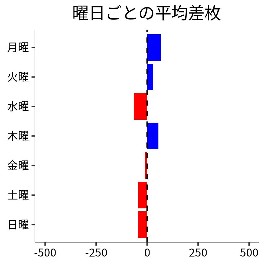 曜日ごとの平均差枚