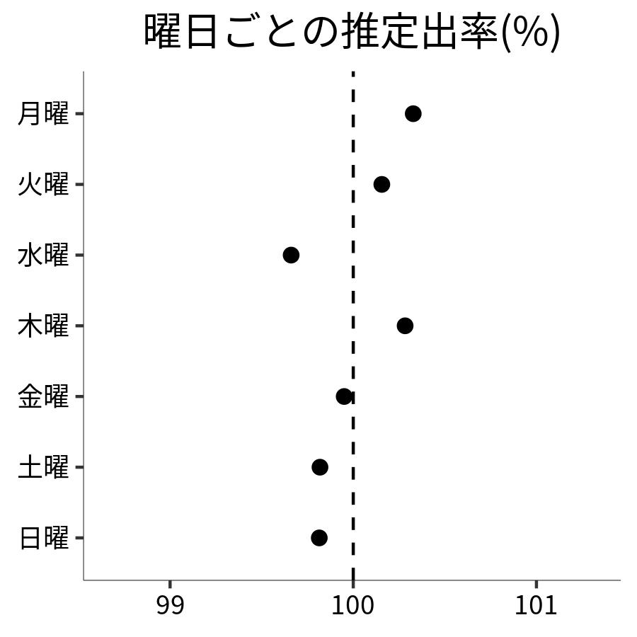 曜日ごとの出率