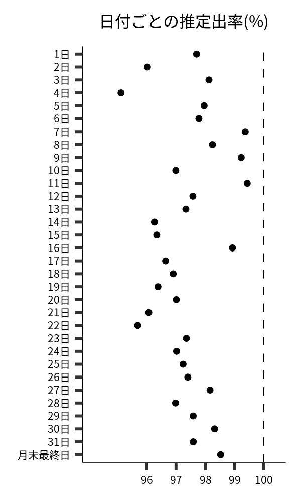 日付ごとの出率