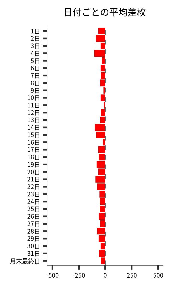 日付ごとの平均差枚