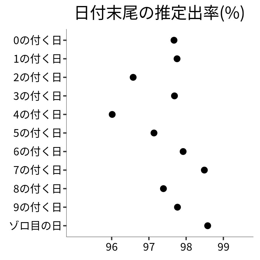 日付末尾ごとの出率