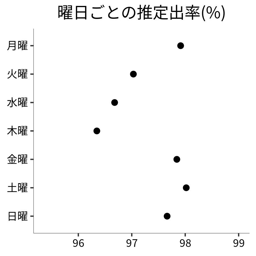 曜日ごとの出率