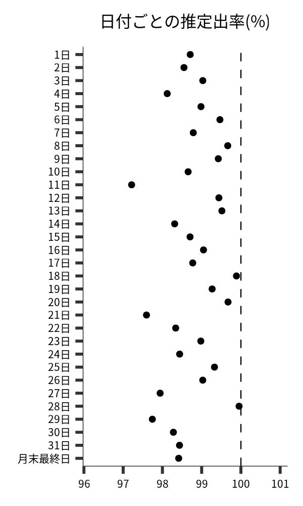 日付ごとの出率