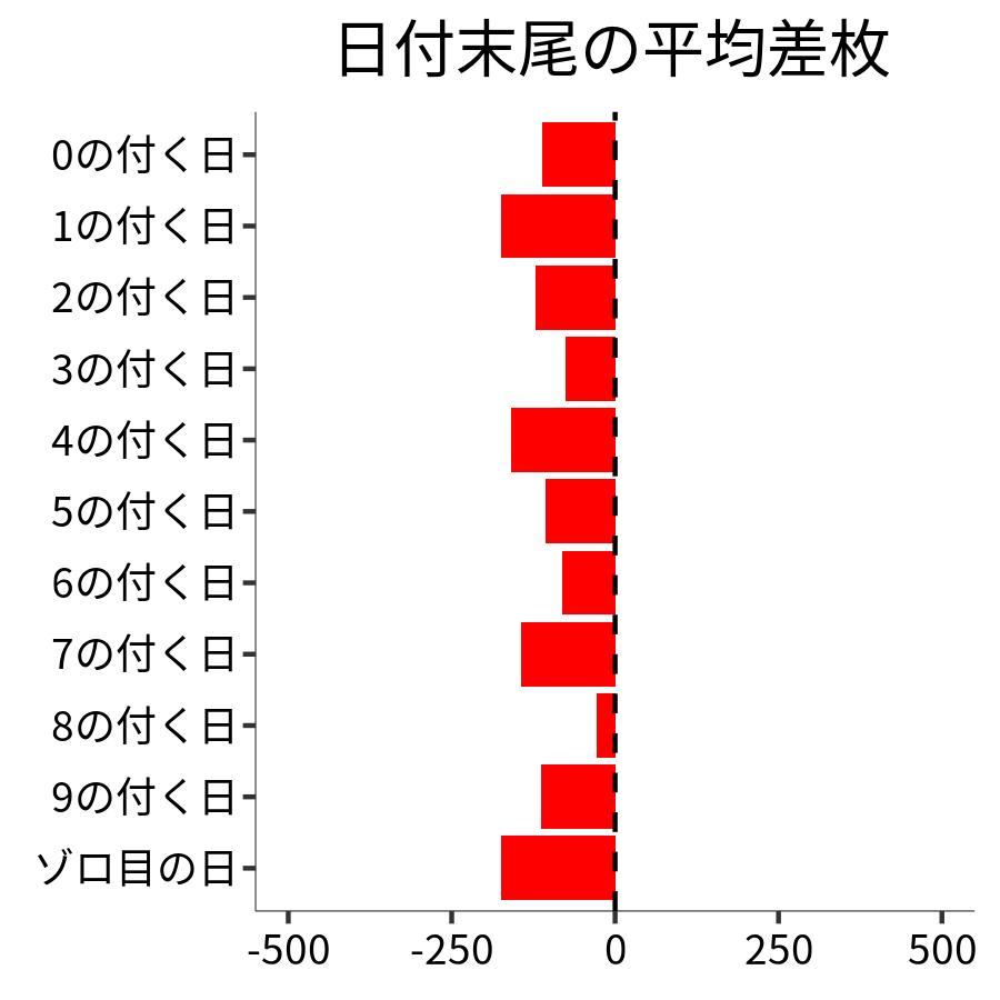 日付末尾ごとの平均差枚