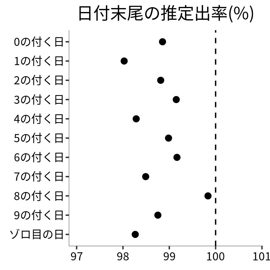 日付末尾ごとの出率