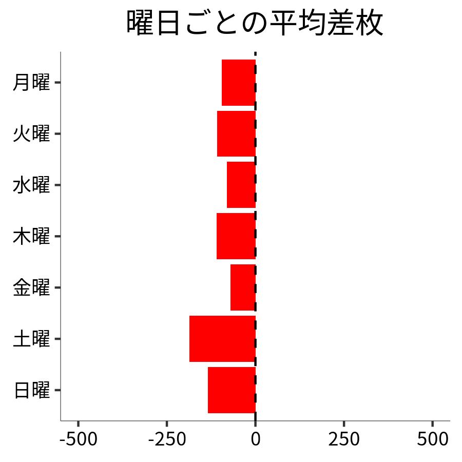 曜日ごとの平均差枚