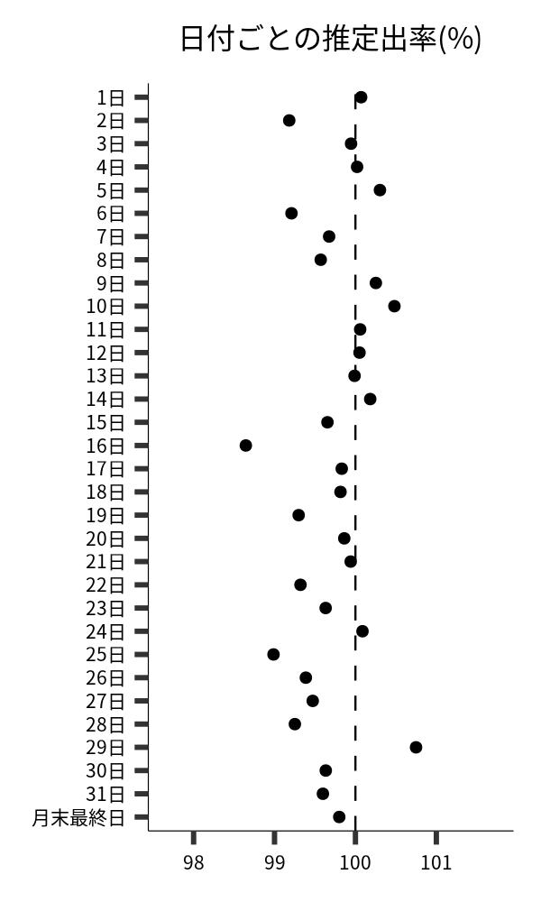 日付ごとの出率