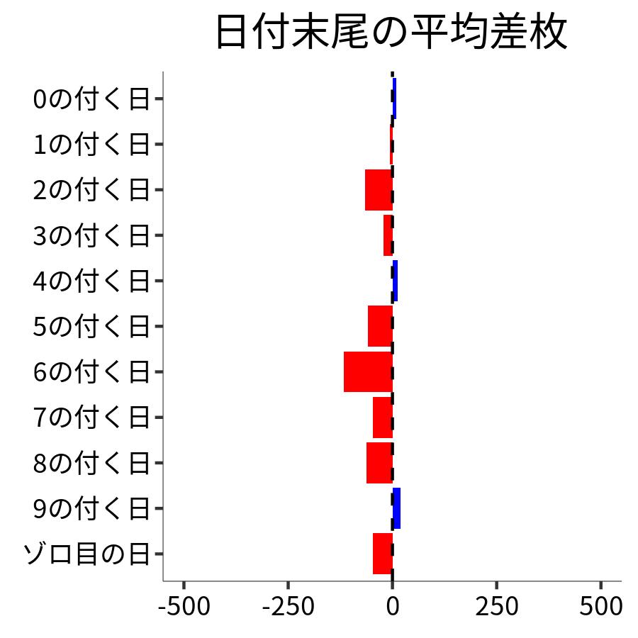 日付末尾ごとの平均差枚