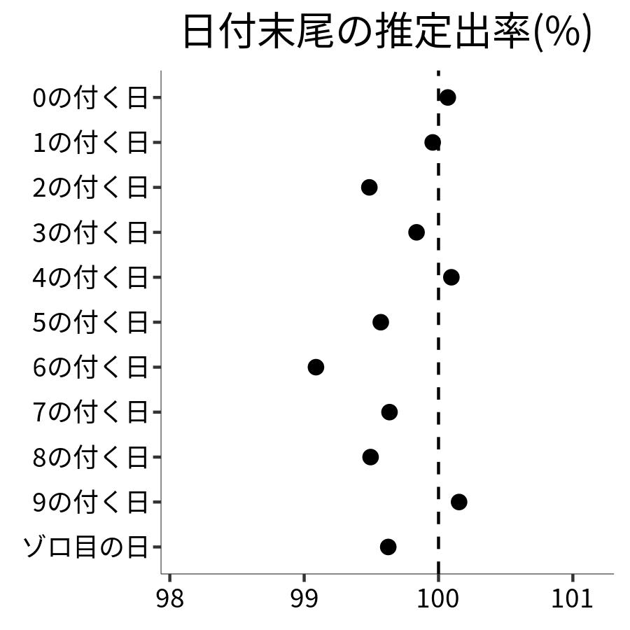 日付末尾ごとの出率