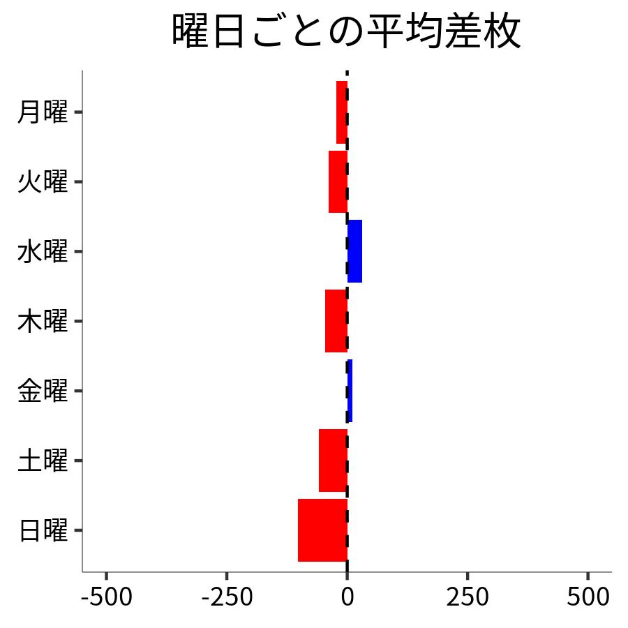 曜日ごとの平均差枚