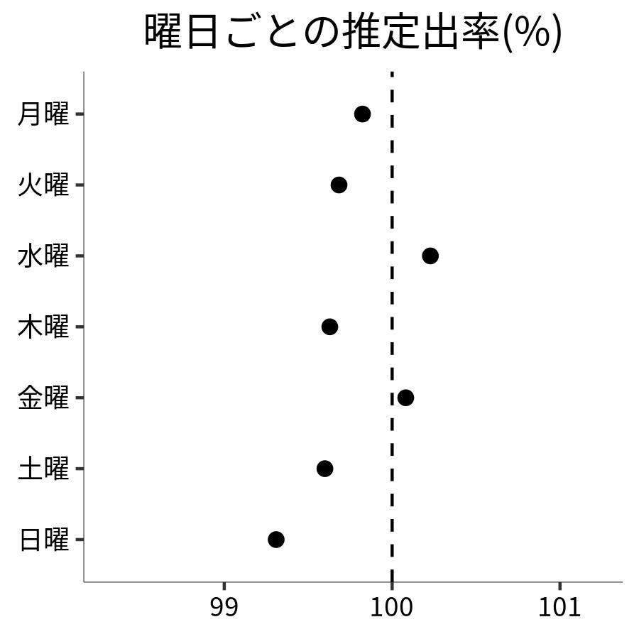 曜日ごとの出率