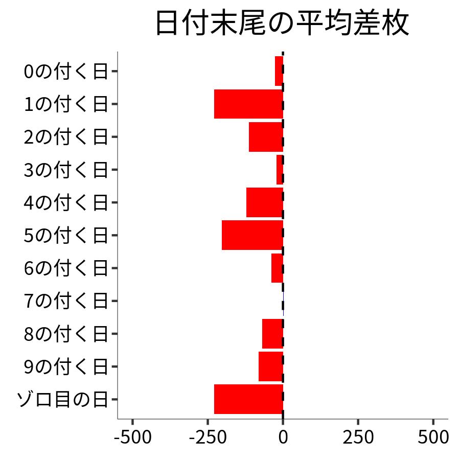 日付末尾ごとの平均差枚