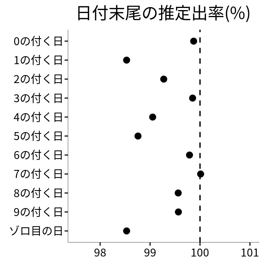 日付末尾ごとの出率