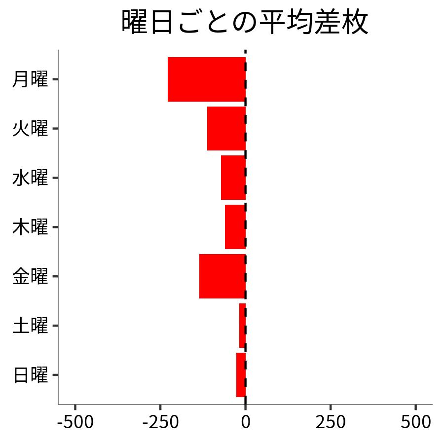 曜日ごとの平均差枚