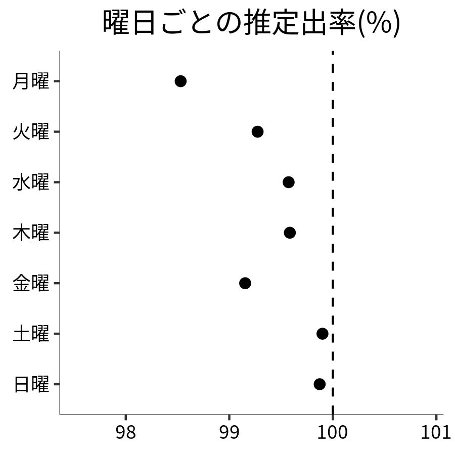 曜日ごとの出率