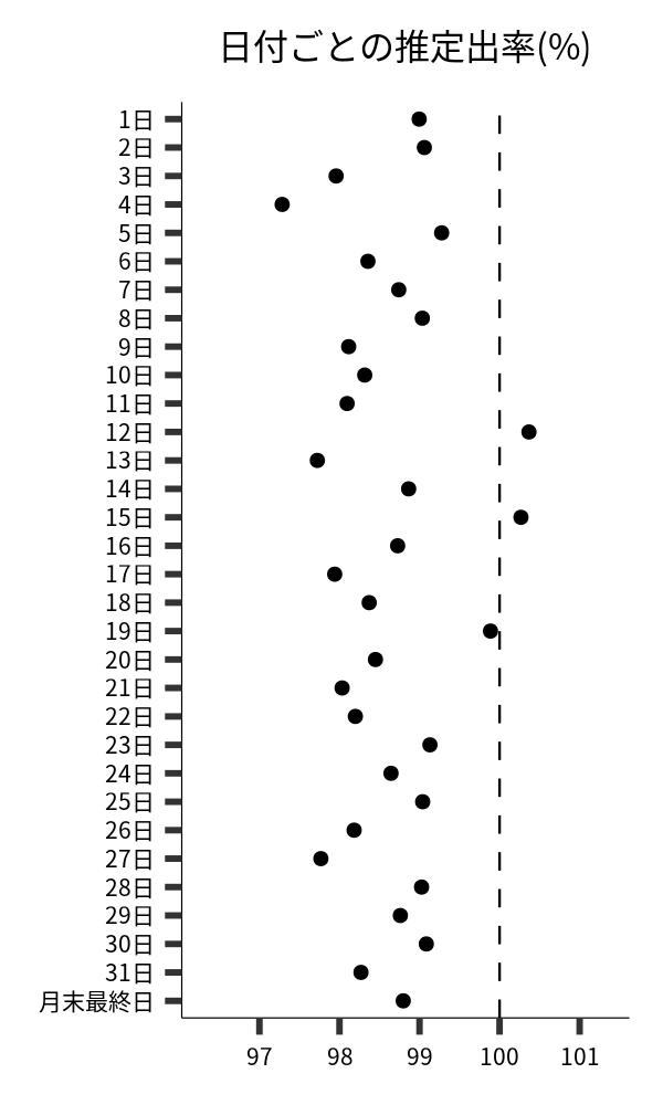 日付ごとの出率