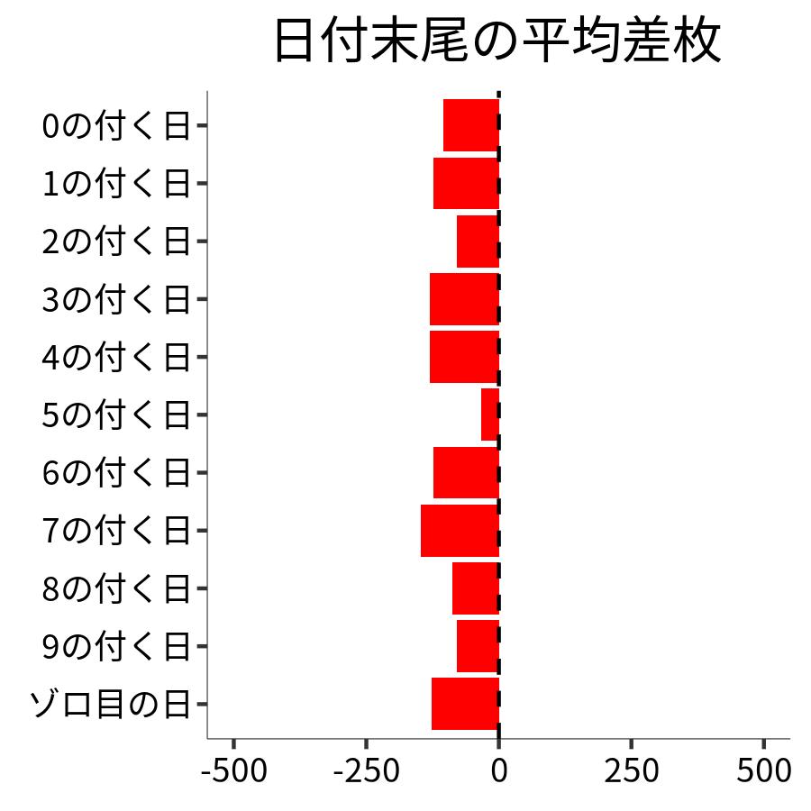 日付末尾ごとの平均差枚