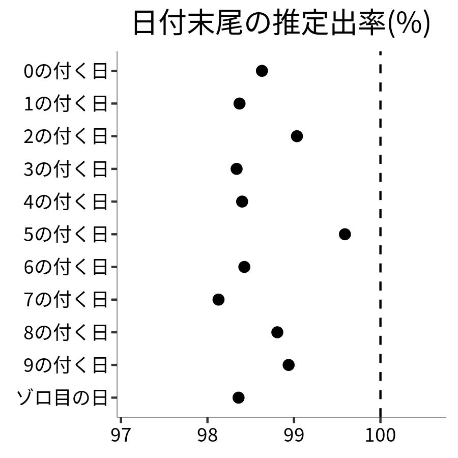 日付末尾ごとの出率