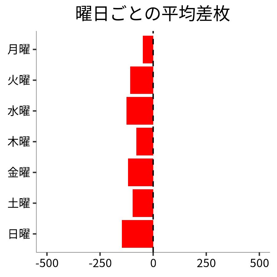 曜日ごとの平均差枚