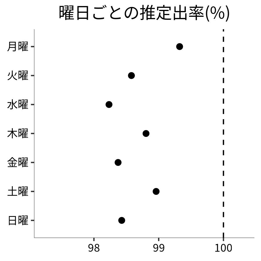 曜日ごとの出率