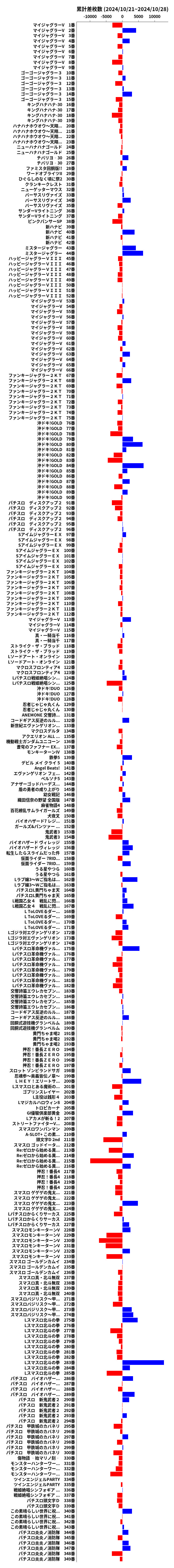 累計差枚数の画像