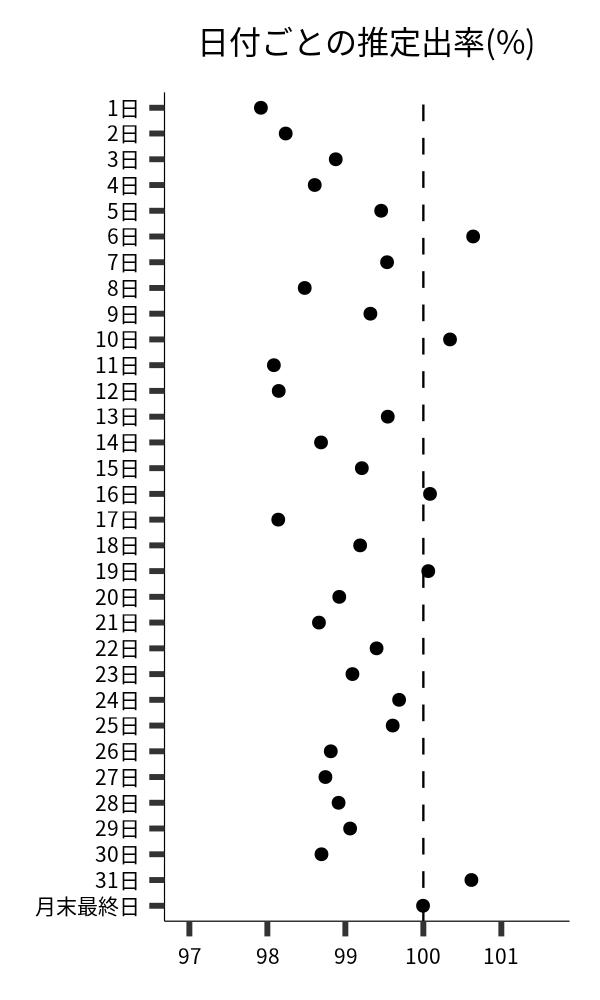 日付ごとの出率