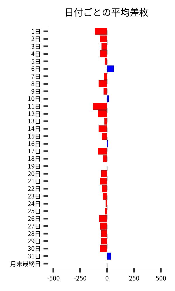 日付ごとの平均差枚