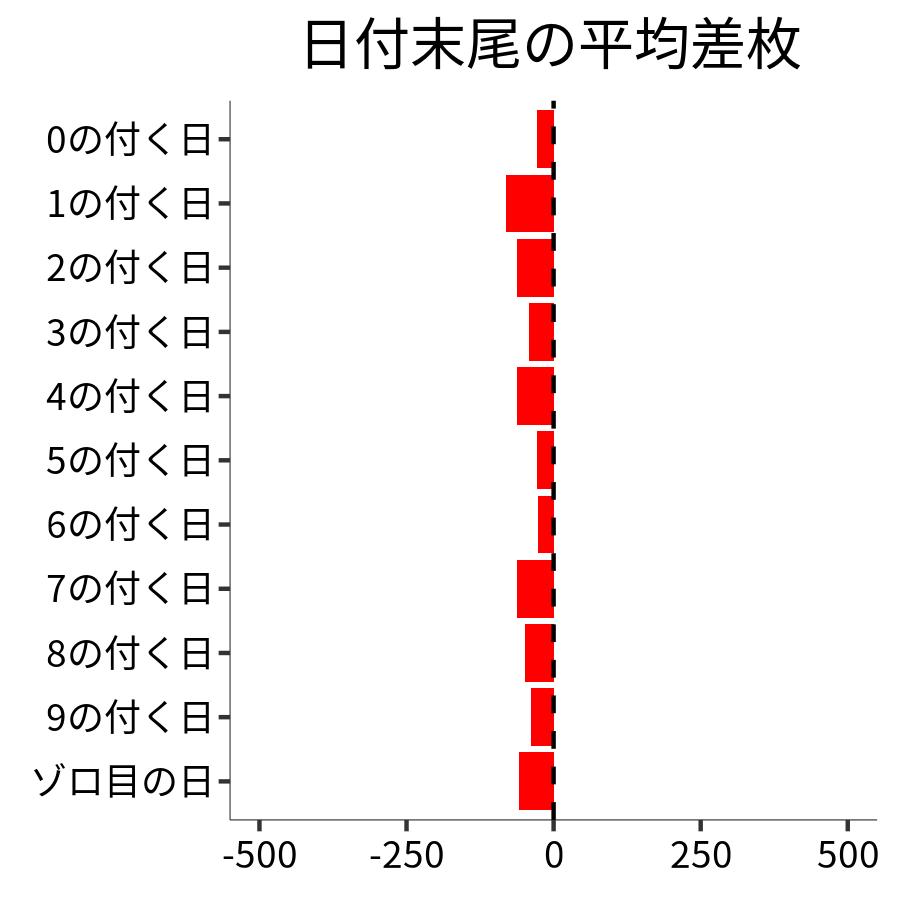 日付末尾ごとの平均差枚