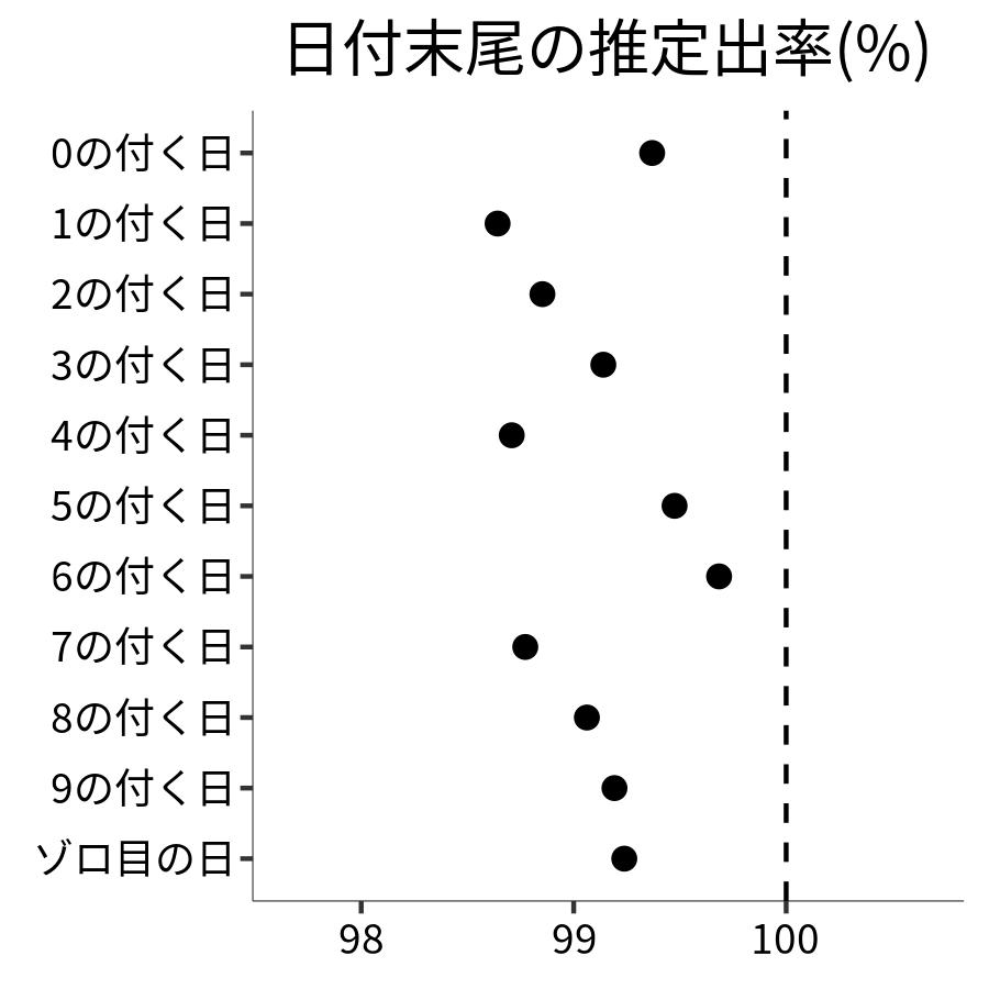 日付末尾ごとの出率