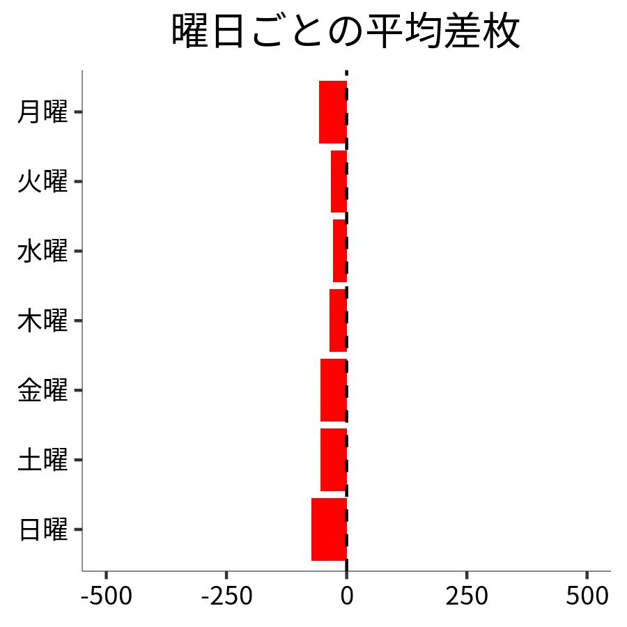 曜日ごとの平均差枚