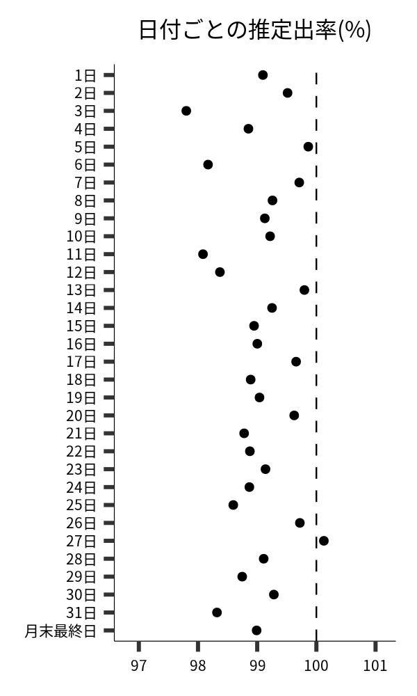 日付ごとの出率