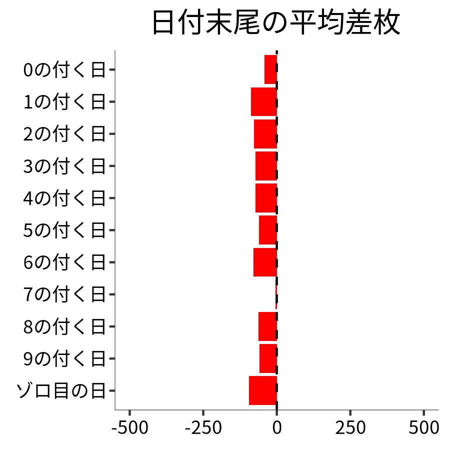 日付末尾ごとの平均差枚