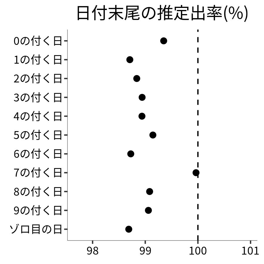 日付末尾ごとの出率