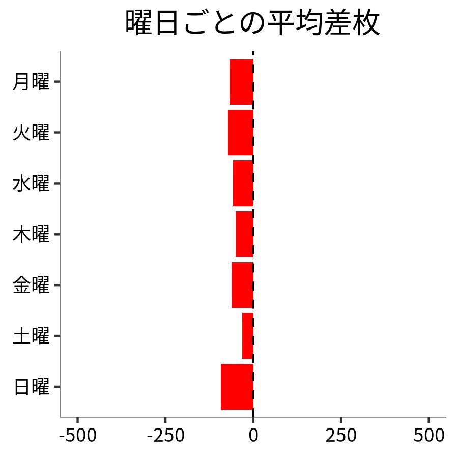 曜日ごとの平均差枚