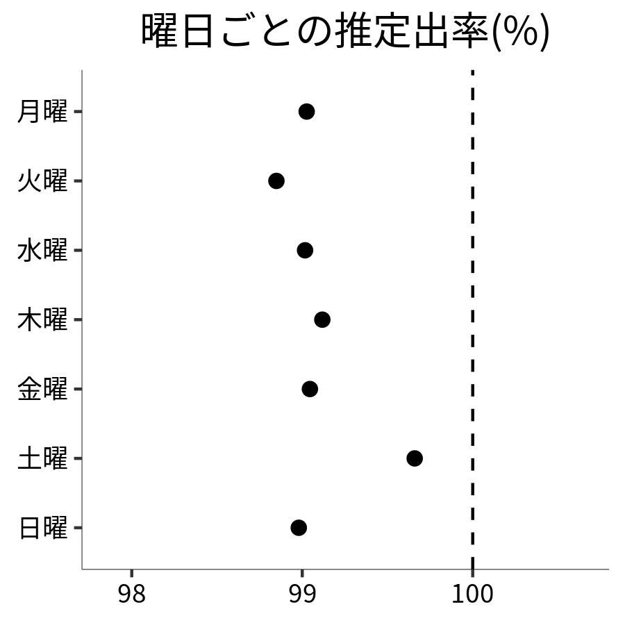 曜日ごとの出率