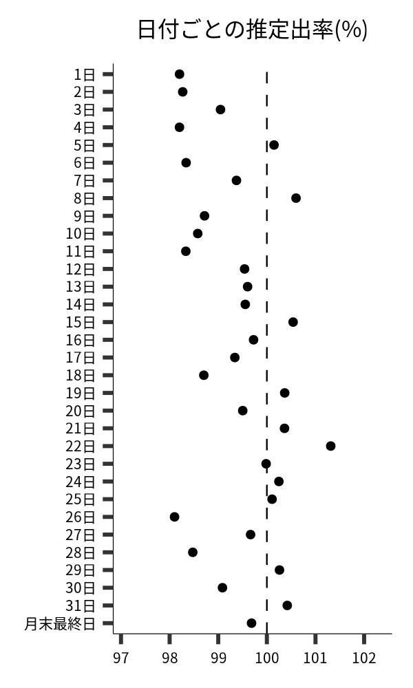 日付ごとの出率