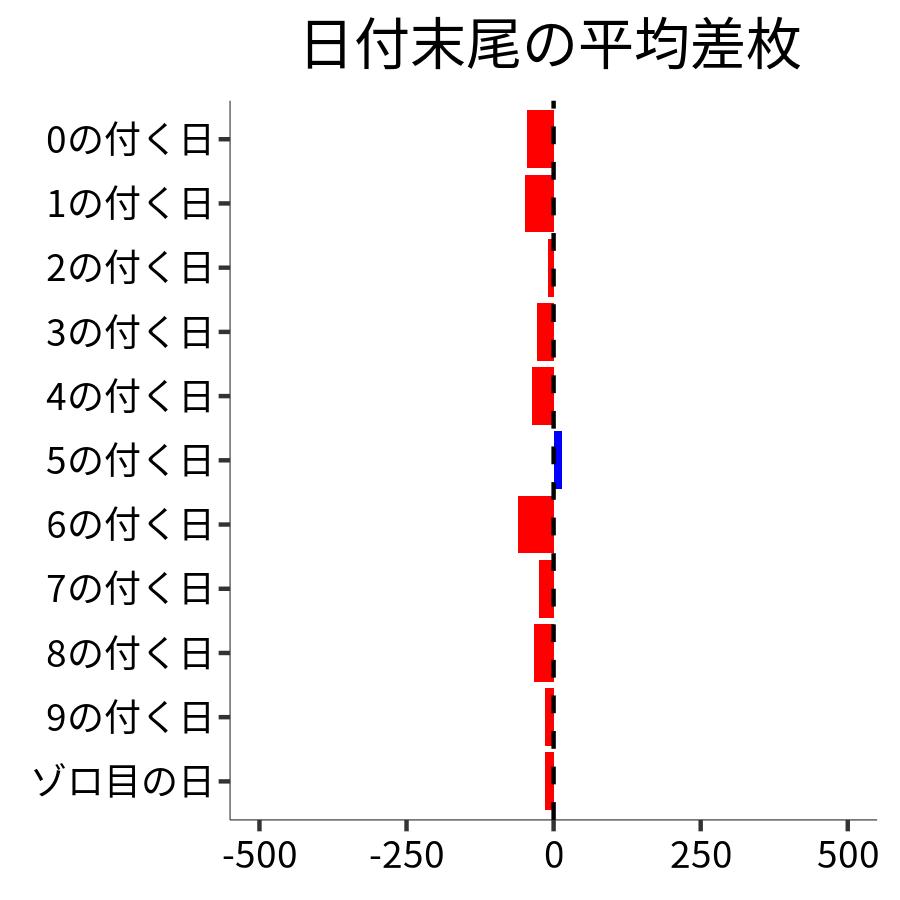 日付末尾ごとの平均差枚