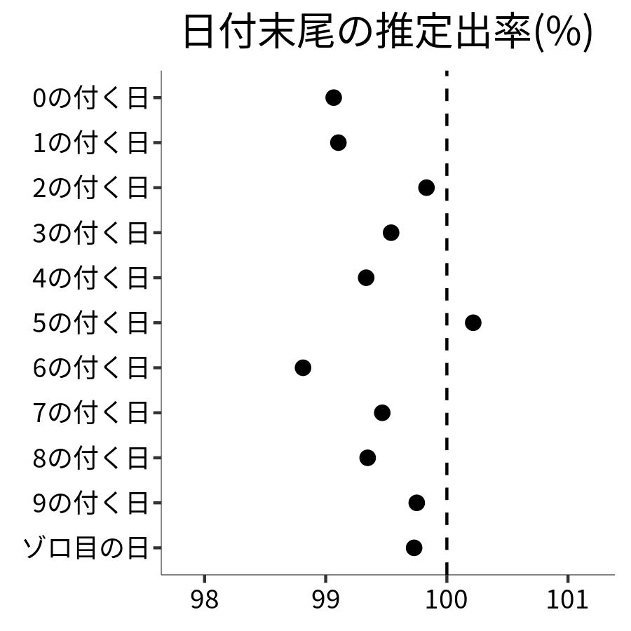 日付末尾ごとの出率